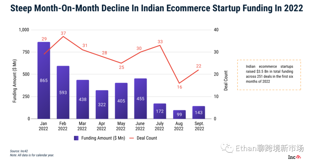 2022-2030年印度电商市场报告