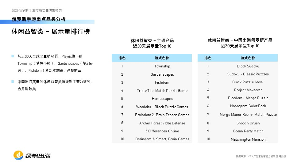 2023俄罗斯手游买量报告发布，中国厂商在动作、策略品类最能吸金