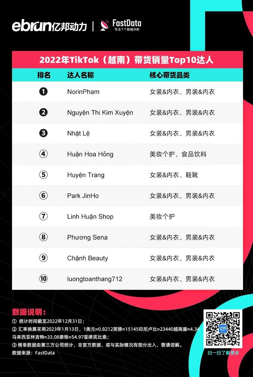 TikTok电商年度榜单！他们成为全球直播卖货之王