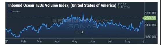 港口拥堵情况或持续至明年！全球供应链正承受空前压力