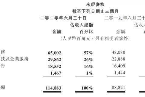 收入势头未减，腾讯手游Q2同比增长62.1%至359.88亿元