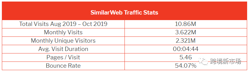 英国电商网站流量排行榜，这9个平台才是真正的“流量小生”