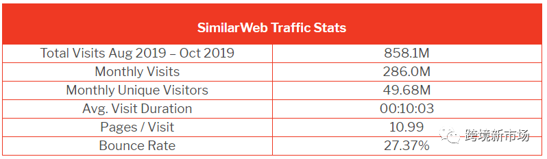 英国电商网站流量排行榜，这9个平台才是真正的“流量小生”