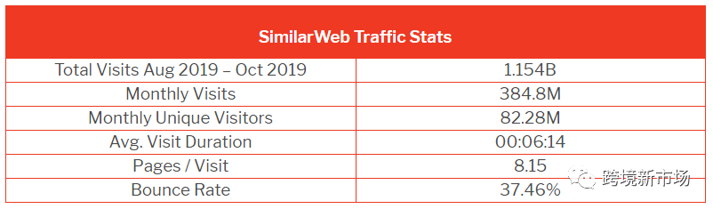 英国电商网站流量排行榜，这9个平台才是真正的“流量小生”