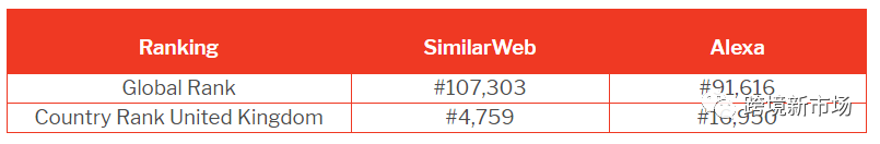 英国电商网站流量排行榜，这9个平台才是真正的“流量小生”