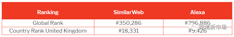 英国电商网站流量排行榜，这9个平台才是真正的“流量小生”