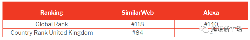 英国电商网站流量排行榜，这9个平台才是真正的“流量小生”