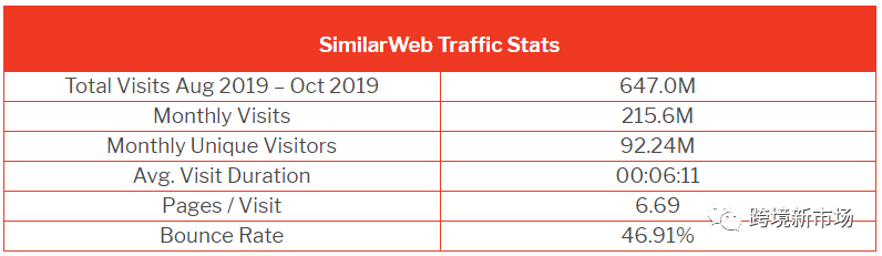 英国电商网站流量排行榜，这9个平台才是真正的“流量小生”