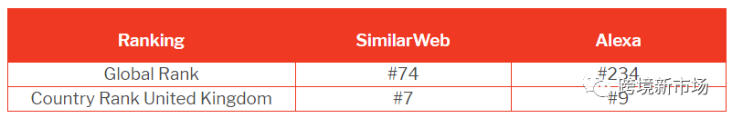 英国电商网站流量排行榜，这9个平台才是真正的“流量小生”