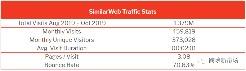 英国电商网站流量排行榜，这9个平台才是真正的“流量小生”