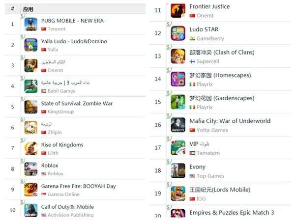 中东还是吃鸡和SLG市场，《原神》神奇不再 | 中东出海秀