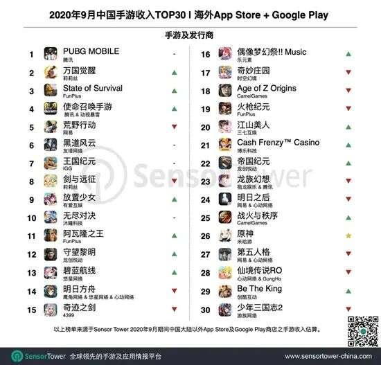 中东还是吃鸡和SLG市场，《原神》神奇不再 | 中东出海秀
