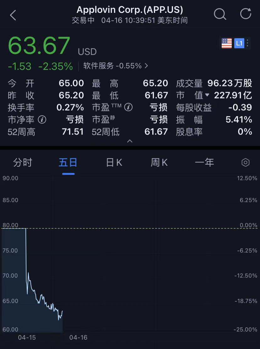 “混搭巨头”AppLovin成功美国上市，首日破发市值227亿美元