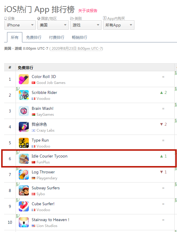 用“放置”打入美国市场？点点互动新作《我快递送得贼快》拿下美榜TOP6