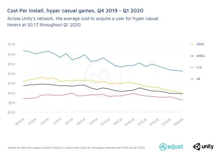 Q1全球超休闲游戏安装量增长103%，游戏时长增长72%