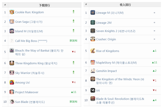 悠星二次元新品跻身畅销榜Top10 但产品是韩厂的