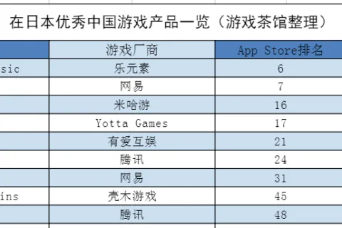 悠星二次元新品跻身畅销榜Top10 但产品是韩厂的