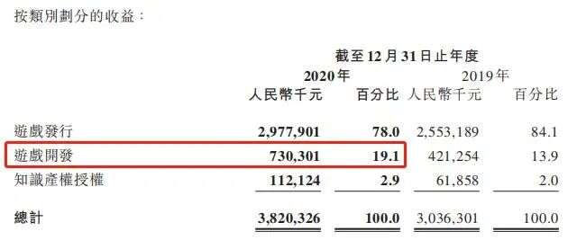 中手游营收38.20亿元，同比增长25.8%，IP游戏生态威力尽显