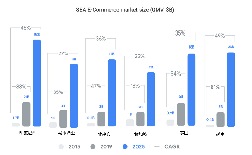 颠覆传统，微型仓储会是印尼电商发展下的又一趋势吗？