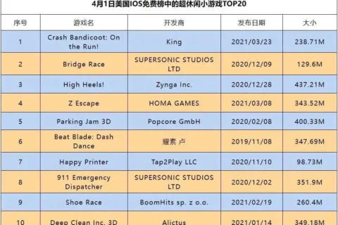美国超休闲小游戏TOP20，一半竟是这个品类！
