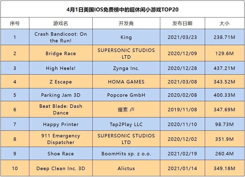 美国超休闲小游戏TOP20，一半竟是这个品类！