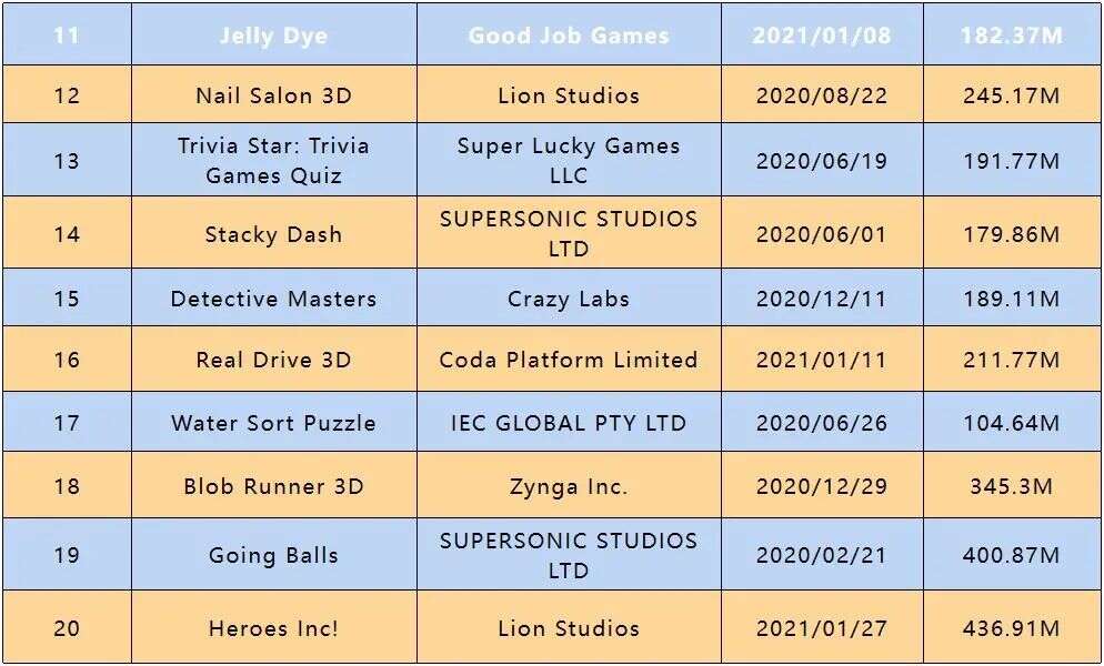 美国超休闲小游戏TOP20，一半竟是这个品类！