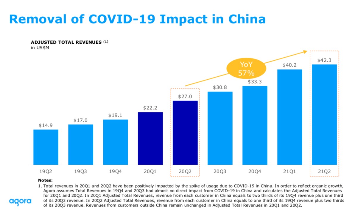 声网(API.US)Q2营收4233万美元同比增长25%，连续9个季度稳健增长