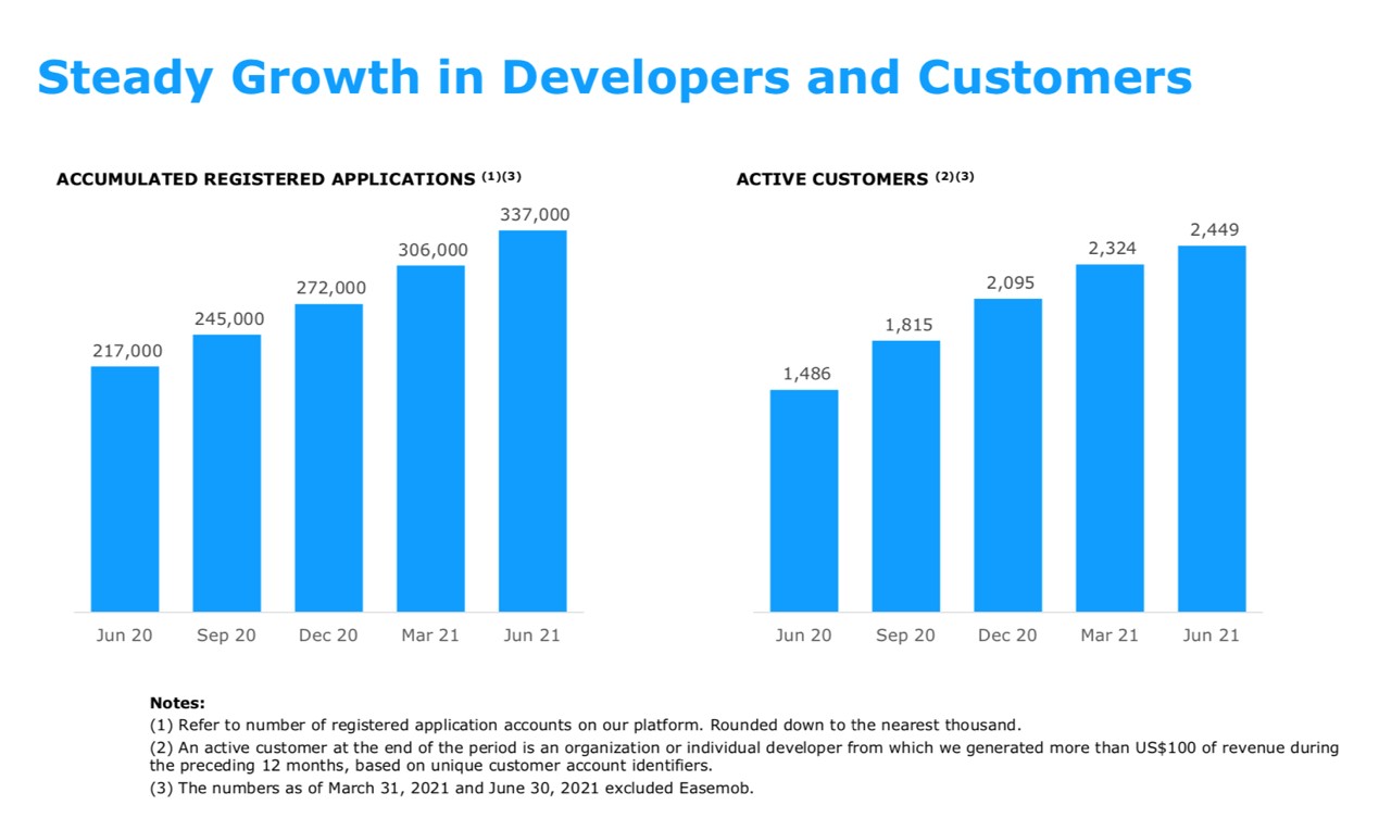 声网(API.US)Q2营收4233万美元同比增长25%，连续9个季度稳健增长