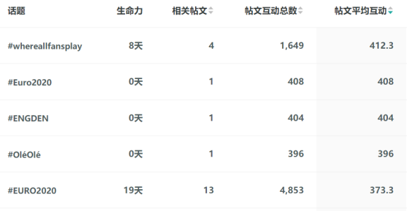OneSight观察丨海信、vivo、TikTok和支付宝，谁捧走了欧洲杯社媒营销的德劳内奖杯？