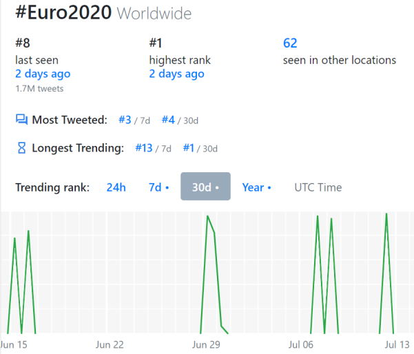 OneSight观察丨海信、vivo、TikTok和支付宝，谁捧走了欧洲杯社媒营销的德劳内奖杯？