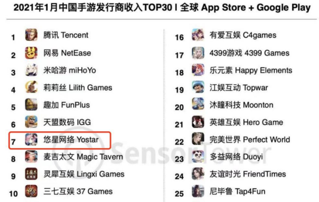 上海圈这一波真的强！又一家创下月流水记录，日本收入仅次于网易