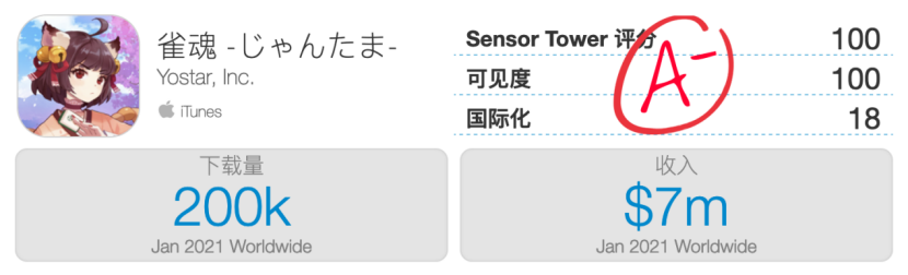 上海圈这一波真的强！又一家创下月流水记录，日本收入仅次于网易