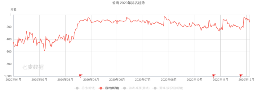 上海圈这一波真的强！又一家创下月流水记录，日本收入仅次于网易