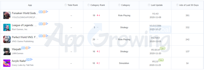 新游榜创意解读：莉莉丝《Warpath》、时空幻境三消类《Project Makeover》等强势上新