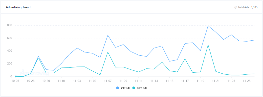 新游榜创意解读：莉莉丝《Warpath》、时空幻境三消类《Project Makeover》等强势上新