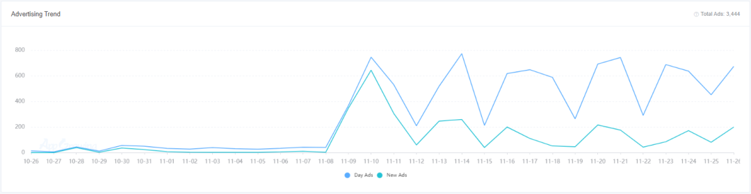 新游榜创意解读：莉莉丝《Warpath》、时空幻境三消类《Project Makeover》等强势上新