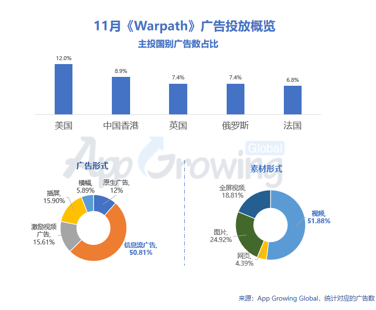 新游榜创意解读：莉莉丝《Warpath》、时空幻境三消类《Project Makeover》等强势上新