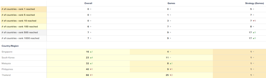 新游榜创意解读：莉莉丝《Warpath》、时空幻境三消类《Project Makeover》等强势上新
