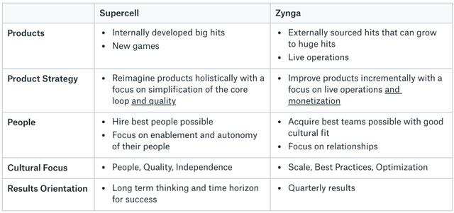 Supercell向左，Zynga向右
