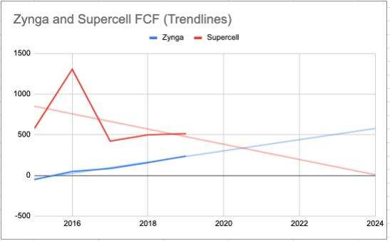 Supercell向左，Zynga向右