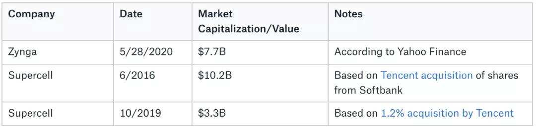 Supercell向左，Zynga向右