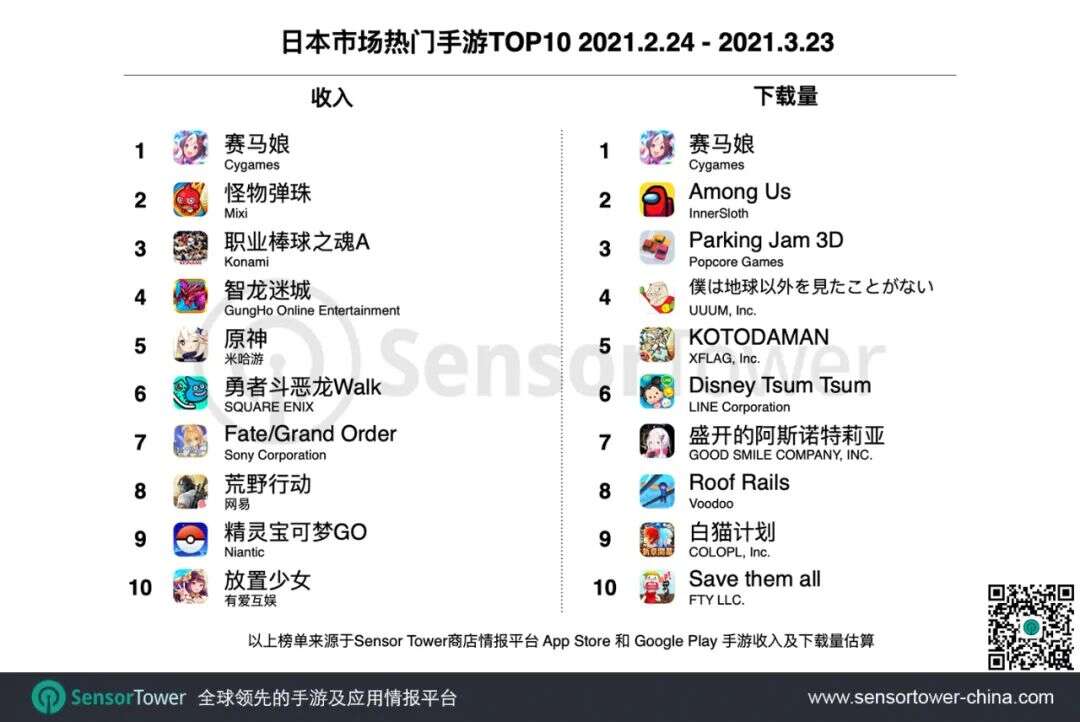 Cygames《赛马娘》上线首月吸金1.3亿美元