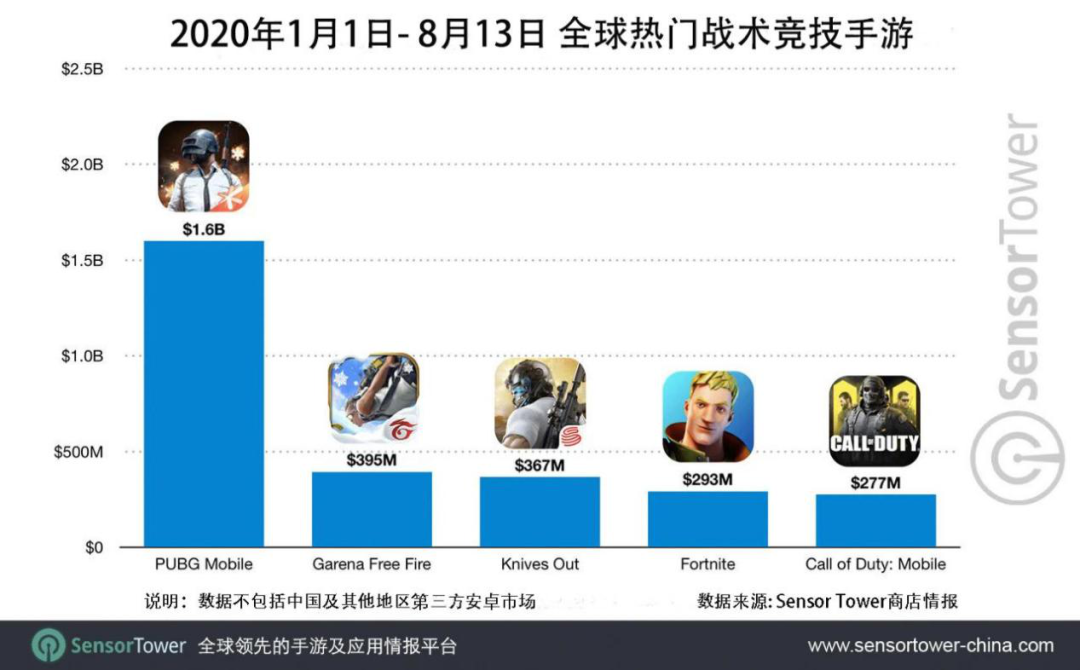 Epic Games被掐住咽喉！《堡垒之夜》iOS DAU下降超60％