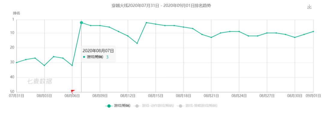 8月中国手游发行商收入TOP30：雷霆靠《最强蜗牛》收入大涨48%，4399已位居前十