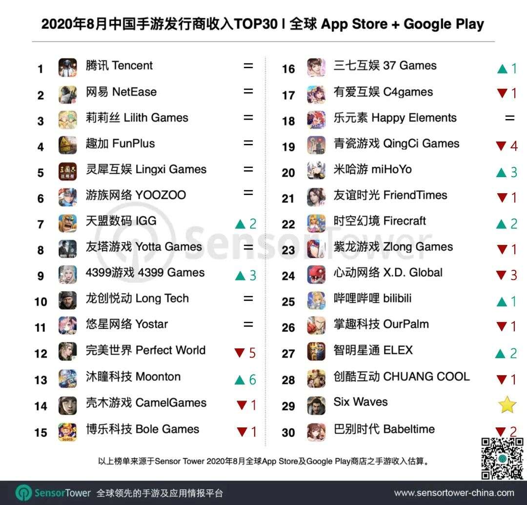 8月中国手游发行商收入TOP30：雷霆靠《最强蜗牛》收入大涨48%，4399已位居前十