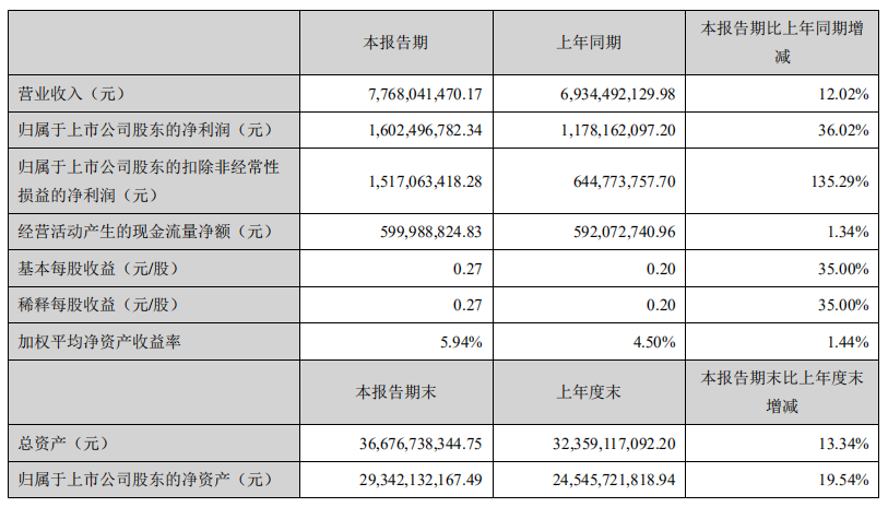 世纪华通半年报：游戏营收67.27亿元，海外业务占比近4成