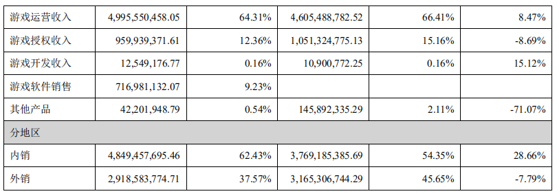 世纪华通半年报：游戏营收67.27亿元，海外业务占比近4成