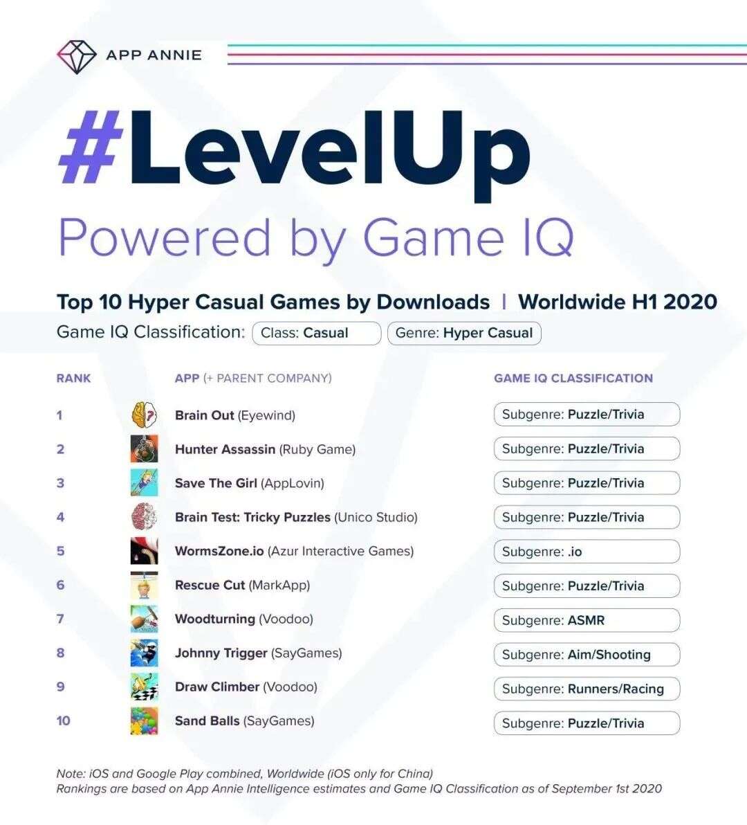 App Annie：2020年上半年，休闲游戏全球下载量同比增长45％