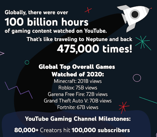 2020年YouTube游戏视频观看时长已高达1000亿个小时！