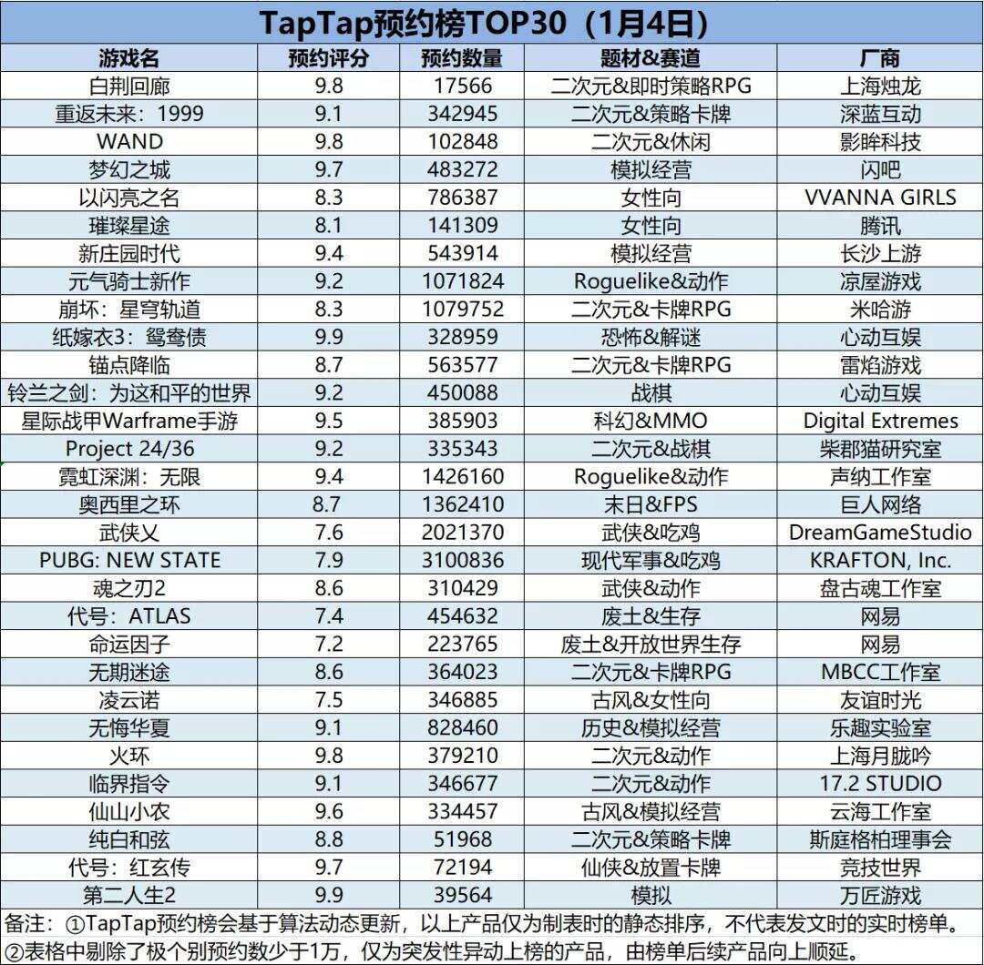 掘金TapTap预约榜：2022玩家最期待的新品有哪些？哪些赛道更契合市场潮流趋势？
